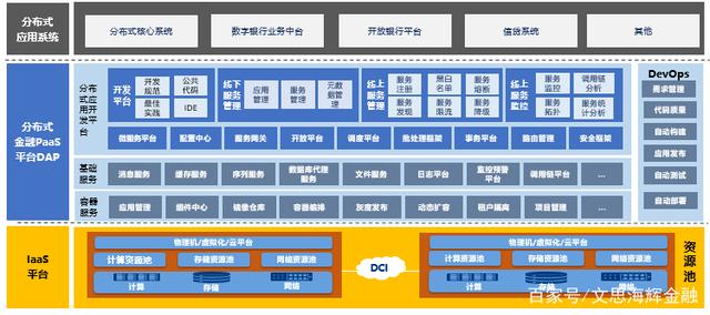 技术重塑金融行业核心系统