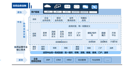 构建企业数字化协同运营中台